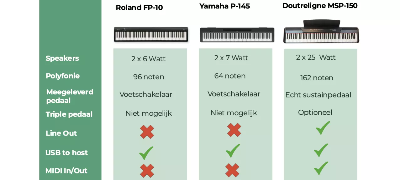 Stage piano's - Vergelijking